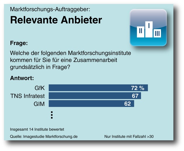 Imagestudie: GIM positioniert sich im Spitzentrio der relevantesten Marktforschungs-Institute (BILD)