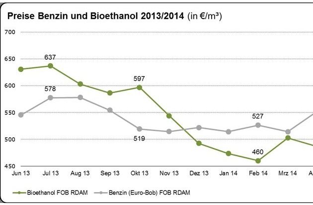 Bundesverband der deutschen Bioethanolwirtschaft e. V.: Marktdaten 2013 für Bioethanol veröffentlicht - Neuester Trend: Preise für Bioethanol deutlich unter den Preisen für Benzin