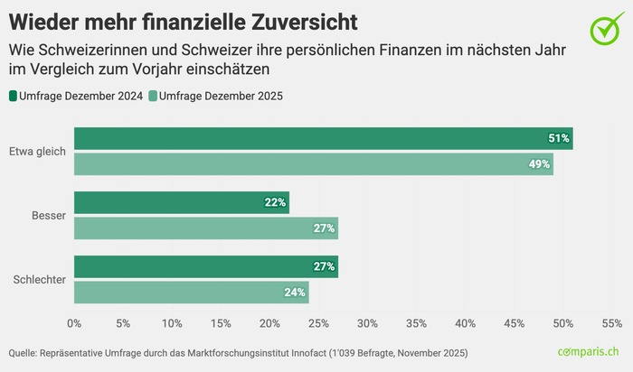 Medienmitteilung: Schweizer Optimisten hoffen bei Finanzen 2026 prim&auml;r auf Bonus und einen besser bezahlten Job