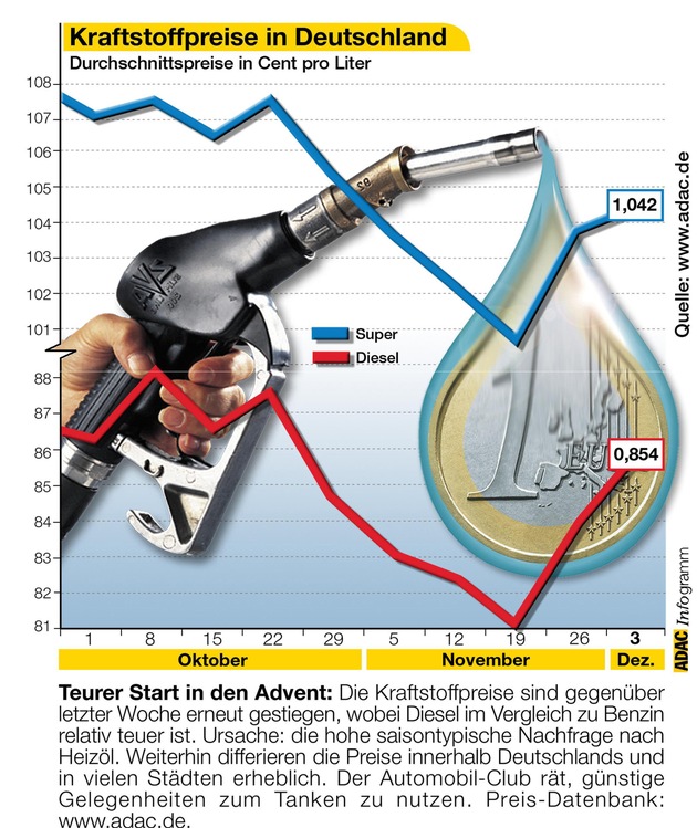 Kraftstoffpreise in Deutschland