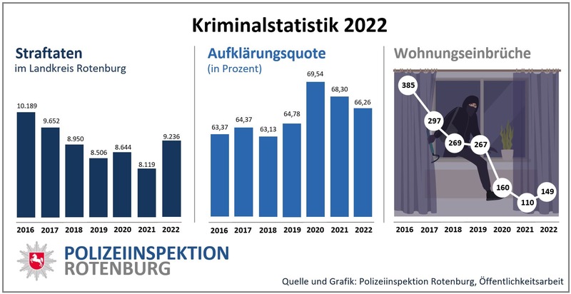 POL-ROW: ++ Wieder mehr Kriminalität im Landkreis Rotenburg - Aufklärungsquote bleibt hoch ++