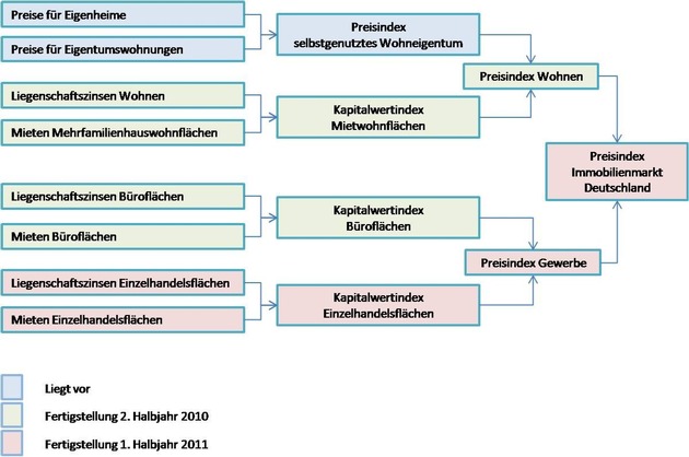 Pfandbriefbanken stellen Preisindex für Wohnimmobilien vor (mit Bild)