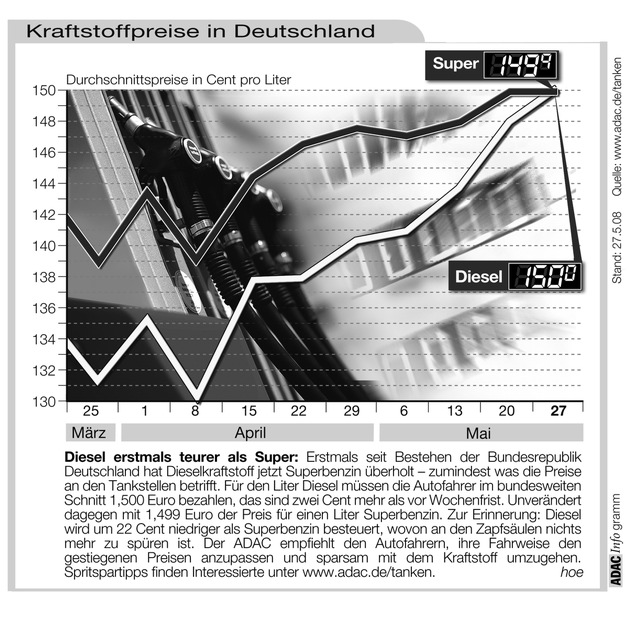 ADAC-Grafik: Aktuelle Kraftstoffpreise in Deutschland