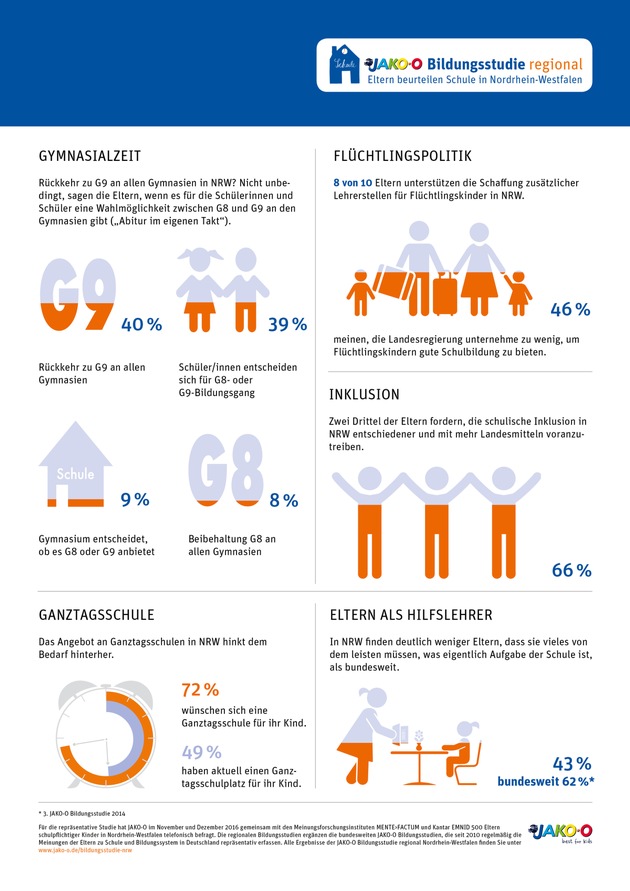 Generelle Ablehnung von G8 bröckelt / JAKO-O Bildungsstudie regional Nordrhein-Westfalen ermittelt Elternmeinungen