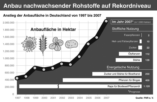 Nachwachsende Rohstoffe: Anbau auf über 2 Millionen Hektar - Produktion pflanzlicher Energie- und Industrierohstoffe in Deutschland weiter ausgedehnt -