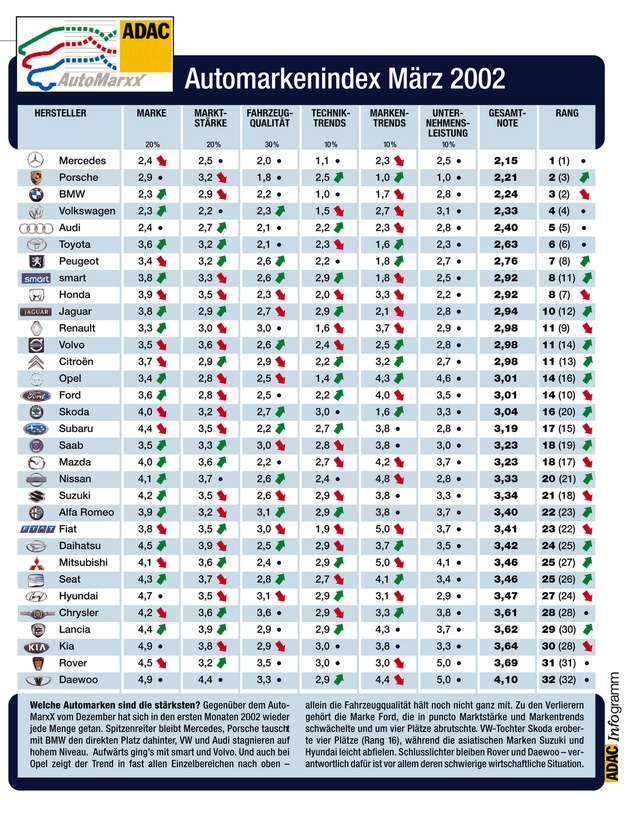 Automarkenindex und Wertverlust