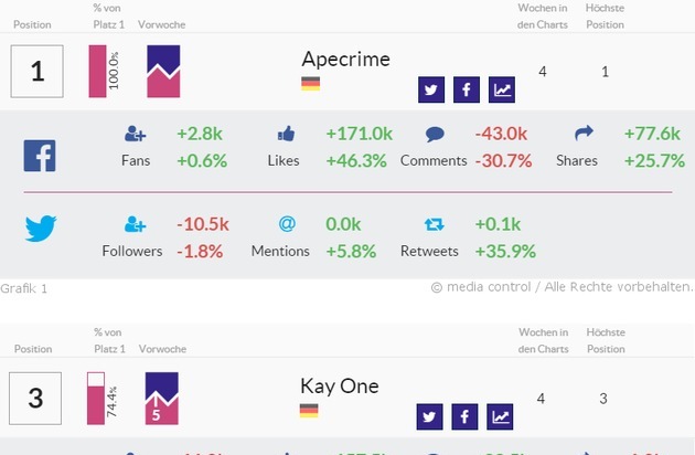 media control GmbH: Adele punktet mit überragenden Steigerungsraten im Netz: Anzahl geteilter Beiträge wachsen um das 26-fache(!) - Kay One verdoppelt seine Twitter-Mentions