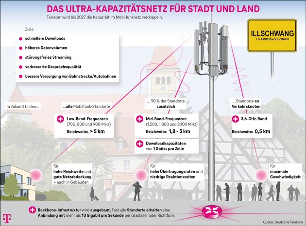Illschwang: Telekom verbessert Mobilfunk