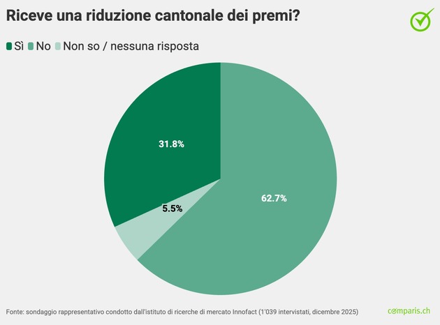 Comunicato stampa: La maggior parte della popolazione riesce a pagare i premi di cassa malati senza problemi