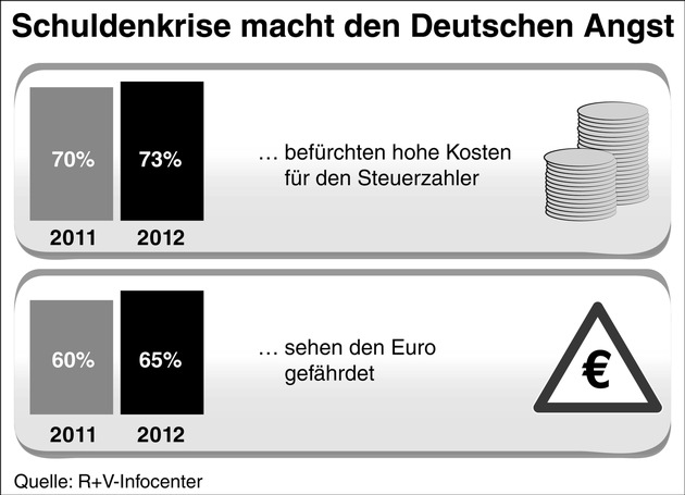 Studie der R+V Versicherung &quot;Die Ängste der Deutschen 2012&quot; / Damoklesschwert Euro-Schuldenkrise: Sorgen um die Wirtschaft verdrängen Angst vor Krankheit und Terror (BILD)