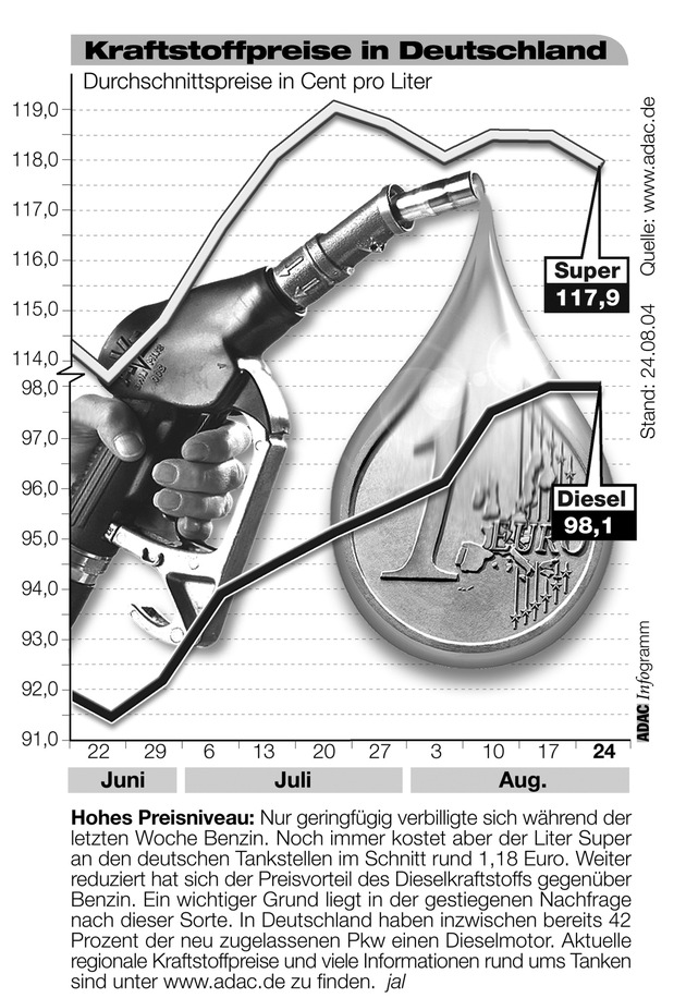 ADAC-Grafik: Aktuelle Kraftstoffpreise in Deutschland