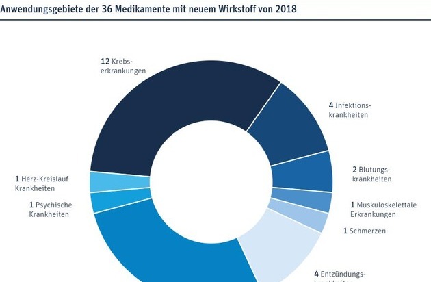 VFA Verband Forschender Arzneimittelhersteller e.V: Bilanz 2018: Viele Fortschritte durch neue Medikamente