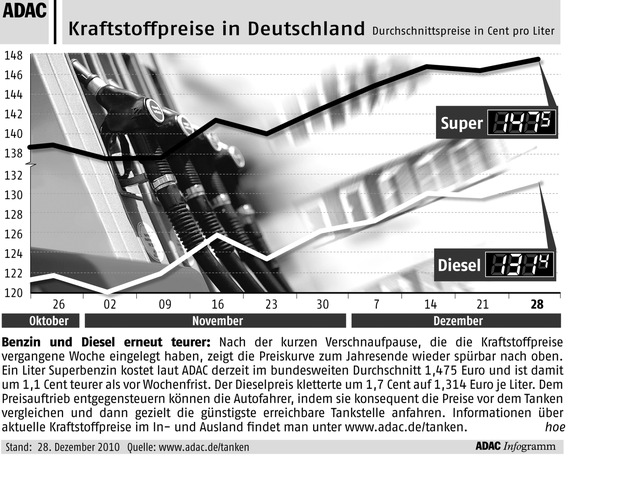 ADAC-Grafik: Aktuelle Kraftstoffpreise in Deutschland (mit Bild)