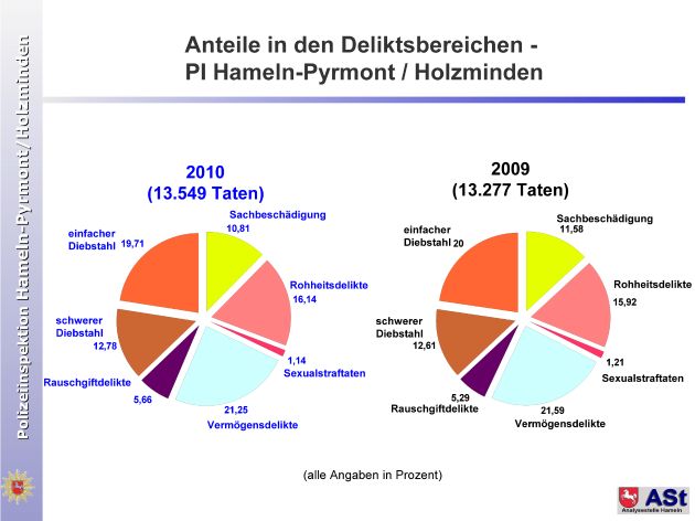 POL-HM: Kriminalstatistik 2010 der Polizeiinspektion Hameln-Pyrmont/Holzminden - Aufklärungsquote der Polizeiinspektion Hameln-Pyrmont/Holzminden auf Topniveau