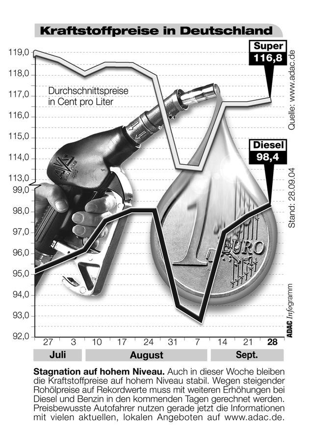 ADAC-Grafik: Aktuelle Kraftstoffpreise in Deutschland