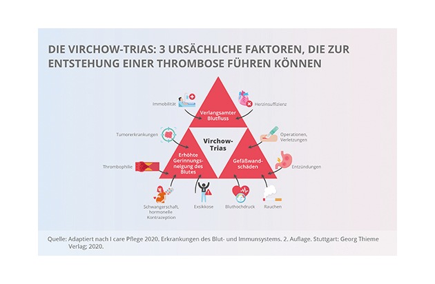 Publikumspressemitteilung: Thrombosen frühzeitig erkennen und behandeln – Viatris unterstützt den Welt-Thrombose-Tag 2024