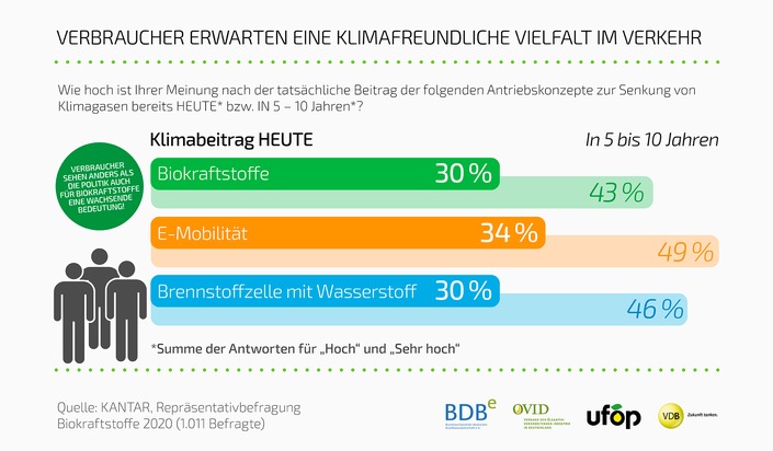 Bundesverband der deutschen Bioethanolwirtschaft e. V.: Weiterentwicklung der Treibhausgasminderungsquote: BDBe sieht Nachbesserungsbedarf beim Regierungsentwurf