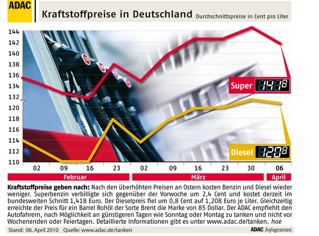 ADAC-Grafik: Aktuelle Kraftstoffpreise in Deutschland (mit Bild)