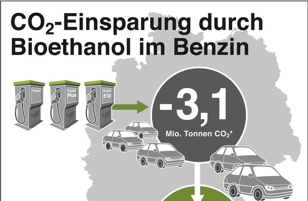 Bundesverband der deutschen Bioethanolwirtschaft e. V.: Treibhausgasminderungs-Quote senkt CO2-Emissionen um über 15 Millionen Tonnen