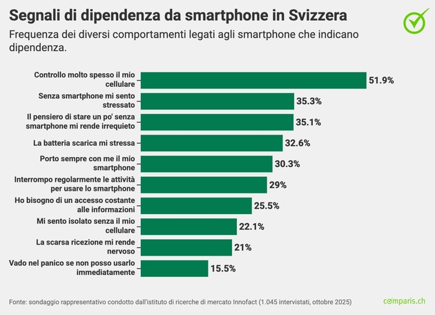Comunicato stampa: I genitori sono particolarmente dipendenti dallo smartphone