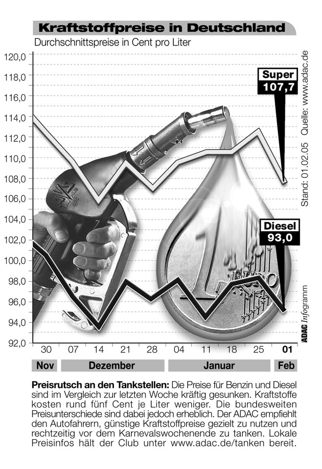 ADAC-Grafik: Aktuelle Kraftstoffpreise in Deutschland