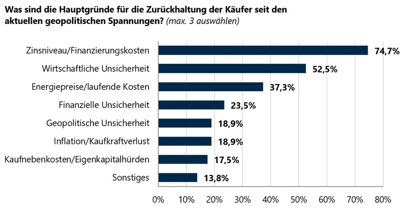 Online-Umfrage: Geopolitische Unsicherheiten führen zu mehr Abwägung beim Immobilienkauf – Verkaufsbereitschaft bleibt stabil