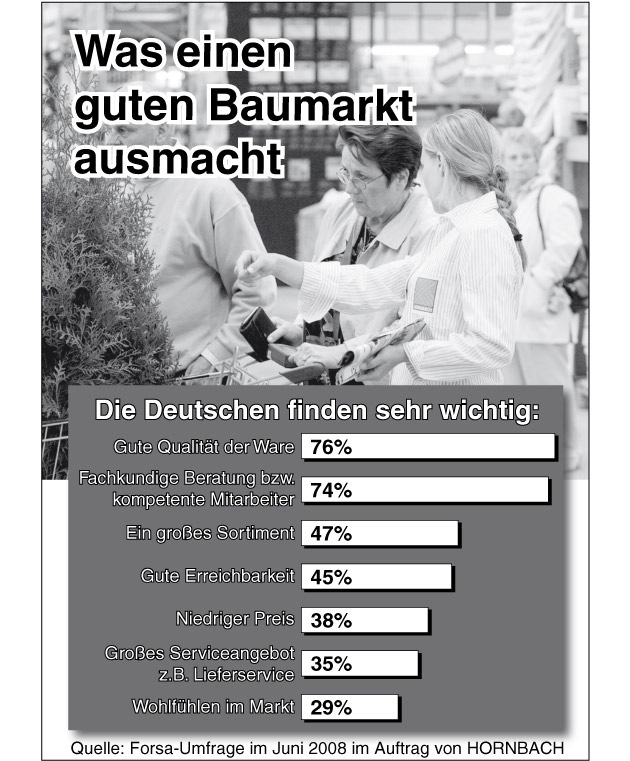 Hornbach Umfrage: Was macht einen guten Baumarkt aus