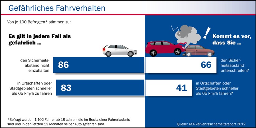 Deutsche hinterm Steuer: Denn sie wissen, was sie tun / Verkehrssicherheits-Report von AXA nimmt Fahrverhalten der Deutschen unter die Lupe (BILD)