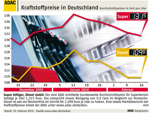 ADAC-Grafik: Aktuelle Kraftstoffpreise in Deutschland (Mit Bild)