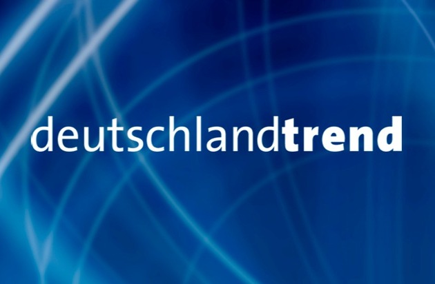 +++ Achtung Sperrfrist (Print, Radio und Online): 18.00 Uhr +++ARD-DeutschlandTREND: Kaum Bewegung in erster Sonntagsfrage seit der Wahl