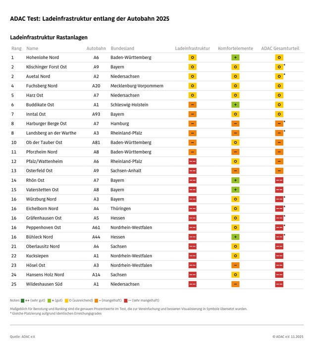 Laden an der Autobahn: Vielfach schlechte Bedingungen / ADAC untersucht 50 Rastanlagen und Autohöfe / Zu wenig Schnelllader, viele defekt, mangelnder Komfort