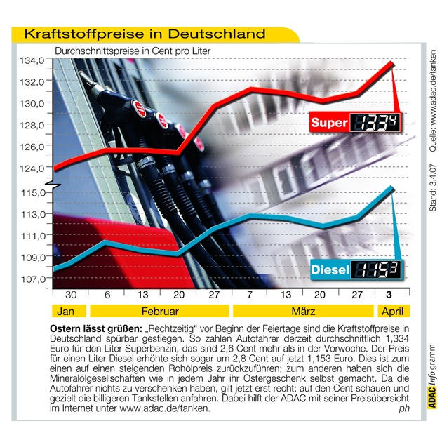 ADAC-Grafik: Aktuelle Kraftstoffpreise in Deutschland