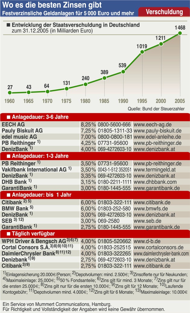 Staatsverschuldung: Sechs Millionen Euro pro Stunde