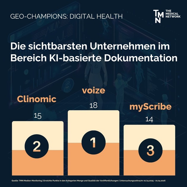 KI-Visibility von Digital Health Unternehmen: Das sind die GEO-Champions