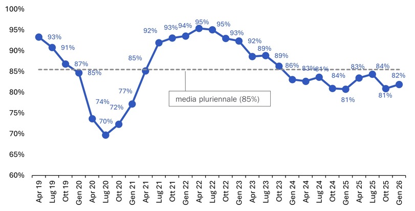 Perseveranza anzich&eacute; ripartenza: le PMI dell&rsquo;industria MEM continuano a lottare contro condizioni avverse