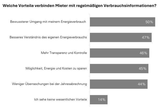 Techem GmbH: Techem Umfrage unter Mietern und Vermietern zeigt: Unterj&auml;hrige Verbrauchsinformation ist ein wichtiges Instrument zum Energiesparen