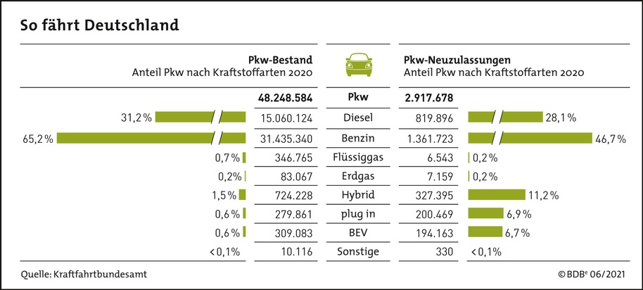 Biokraftstoffwirtschaft zur Bundestagswahl: Bemühungen und Pläne zum Ausbau erneuerbarer Energien dürfen Verkehrssektor nicht außer Acht lassen
