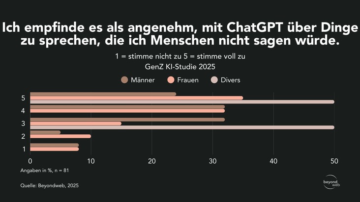Schweizer Gen Z nutzt ChatGPT als Therapieersatz