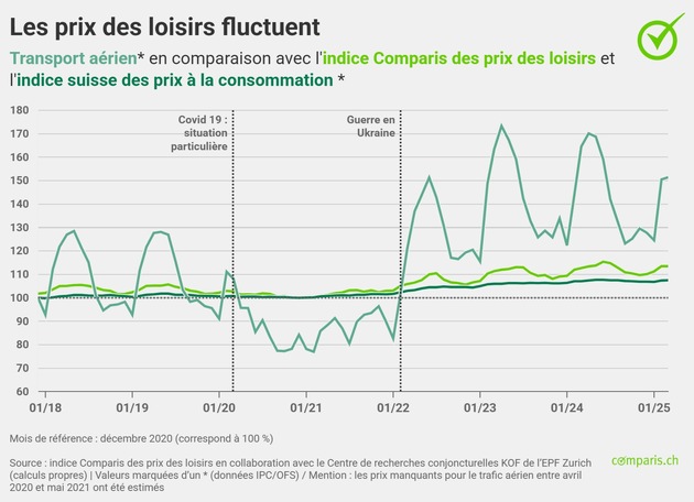 Communiqué de presse: Les prix des billets d’avion sont 8 % moins élevés qu’il y a un an