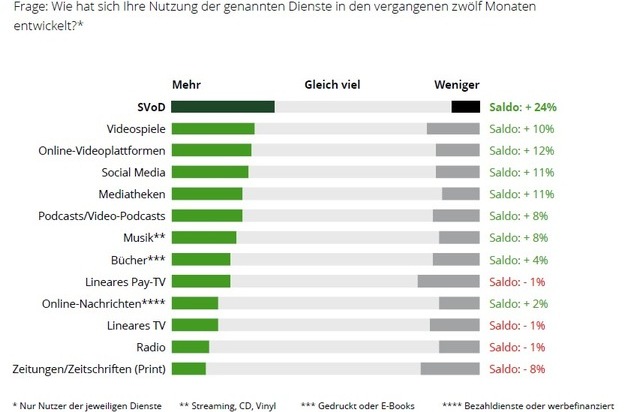 Deloitte: Mediennutzung 2026: Zwischen KI-Euphorie und Deepfakes / Generationen driften im Medienverhalten weiter auseinander