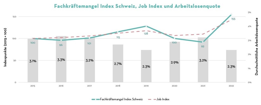 Medienmitteilung: Steigende Nachfrage nach Industriefachkräften in der Südwestschweiz