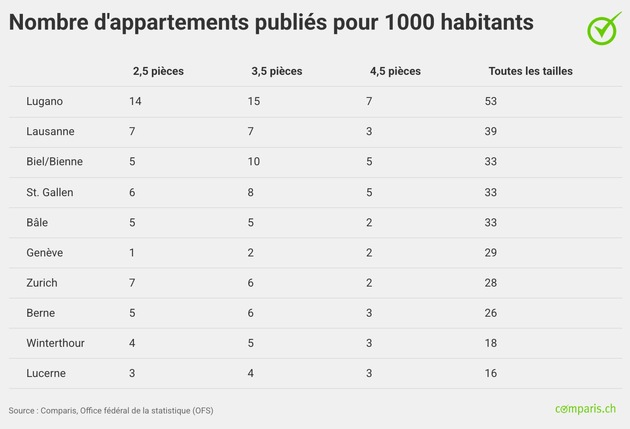 Communiqué de presse : Recherche de logement : les portails en tête, les réseaux personnels restent importants