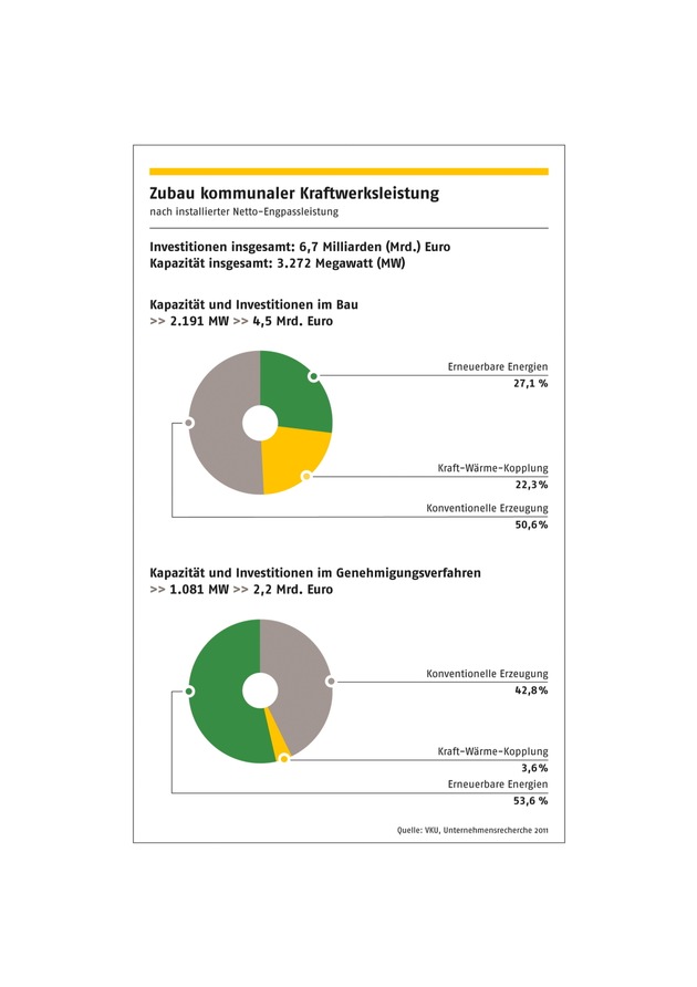 Neue Erzeugungszahlen deutscher Stadtwerke / Stadtwerke setzen auf erneuerbare Energien und KWK (mit Bild)