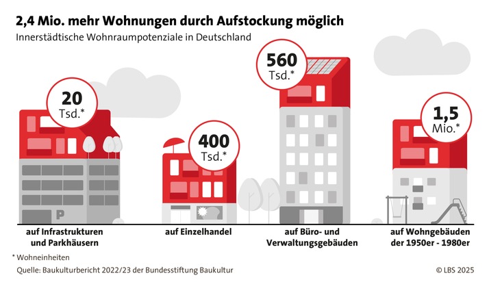 Ausbauen, aufstocken, anbauen - Wohnraumpotenzial in deutschen Städten