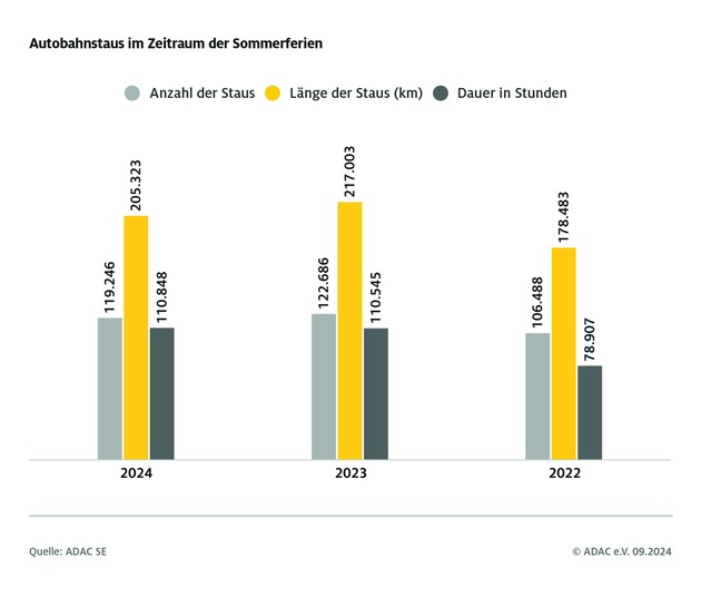 Sommerstaus reichten fünf Mal um die Erde / ADAC Sommer-Staubilanz 2024 zeigt, wann und wo die Straßen am stärksten belastet waren / Staus am Sonntag nehmen zu