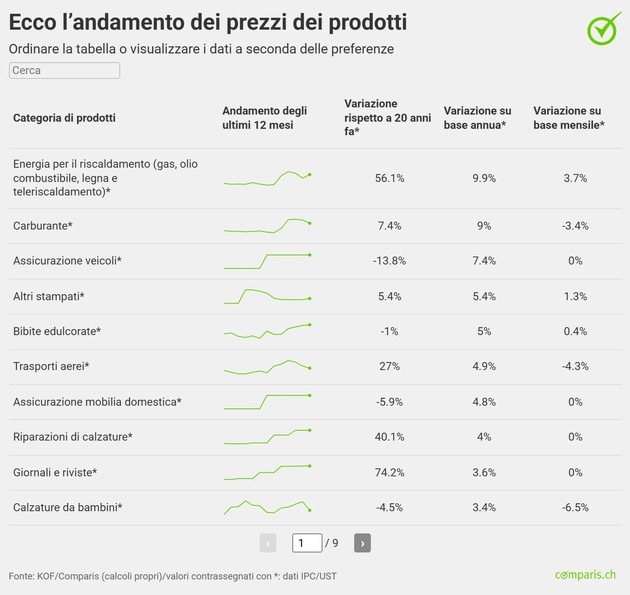Comunicato stampa: In autunno si profila uno shock dei costi di riscaldamento: il gasolio da riscaldamento è più caro di oltre il 30% rispetto a un anno fa