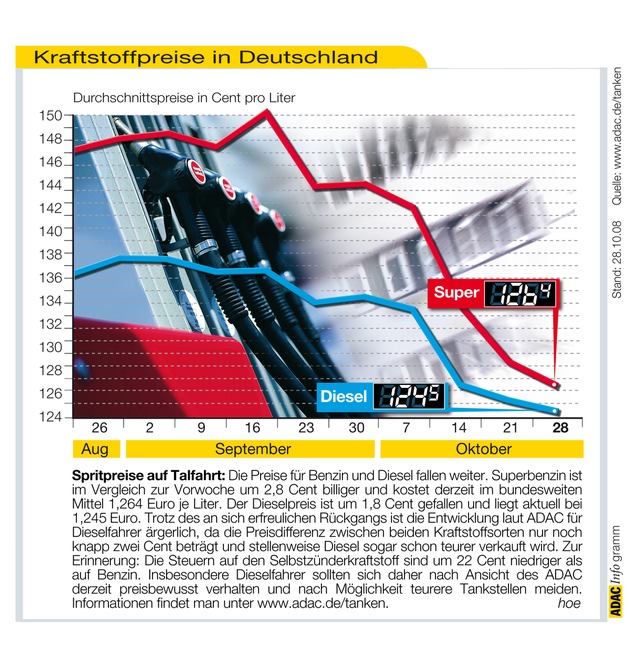 ADAC-Grafik: Aktuelle Kraftstoffpreise in Deutschland