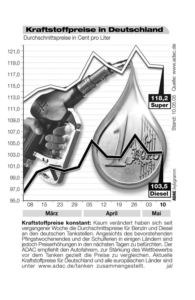 ADAC-Grafik: Aktuelle Kraftstoffpreise in Deutschland