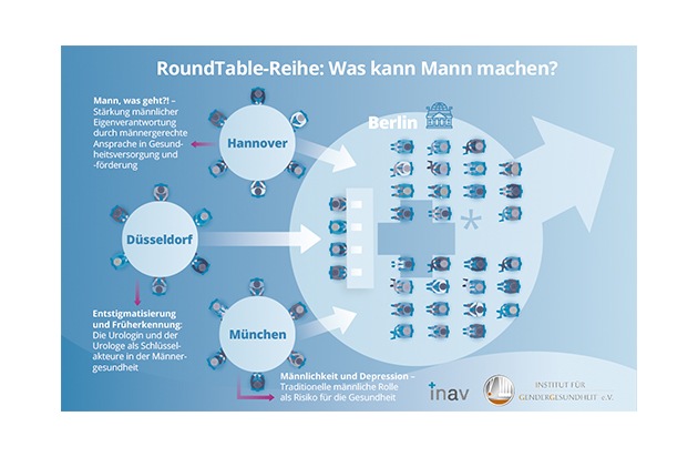 Pressemitteilung Dritter: RoundTable- Veranstaltungen zeigen Schwächen in der Gesundheitsversorgung von Männern auf – Begleitstudie des Instituts für angewandte Versorgungsforschung bietet Lösungsansätze an