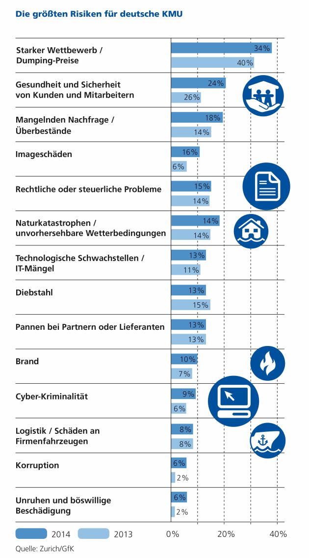 Zurich Studie: KMU wähnen sich in Bezug auf Cyber-Kriminalität sicher